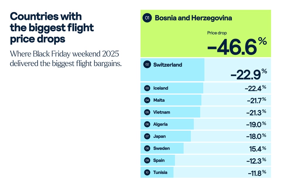 countries with the biggest price drop black friday