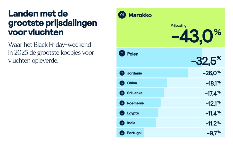 Landen met de grootste prijsdalingen tijdens Black Friday