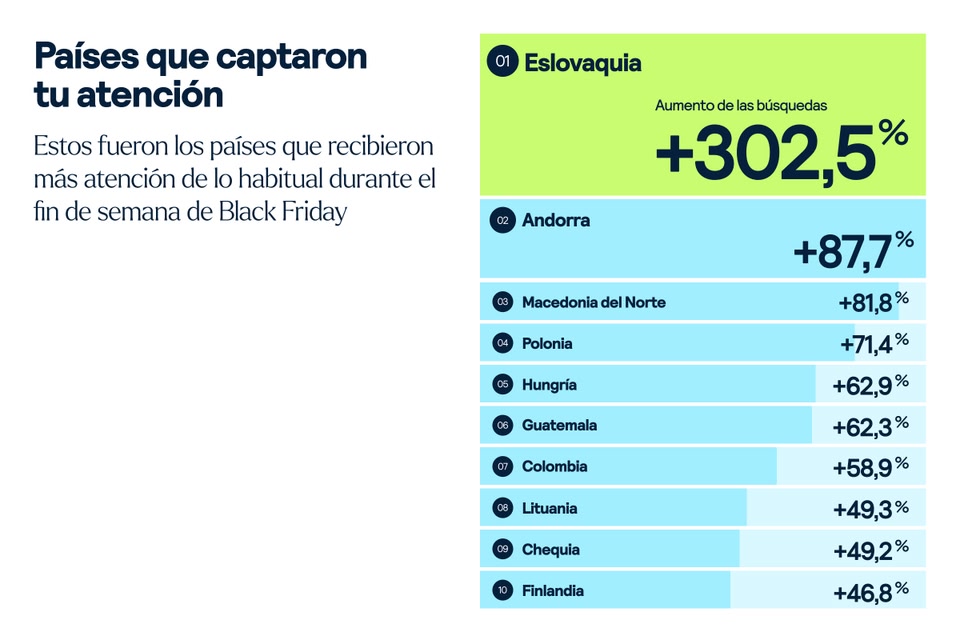 Países con mayores búsquedas en Skyscanner