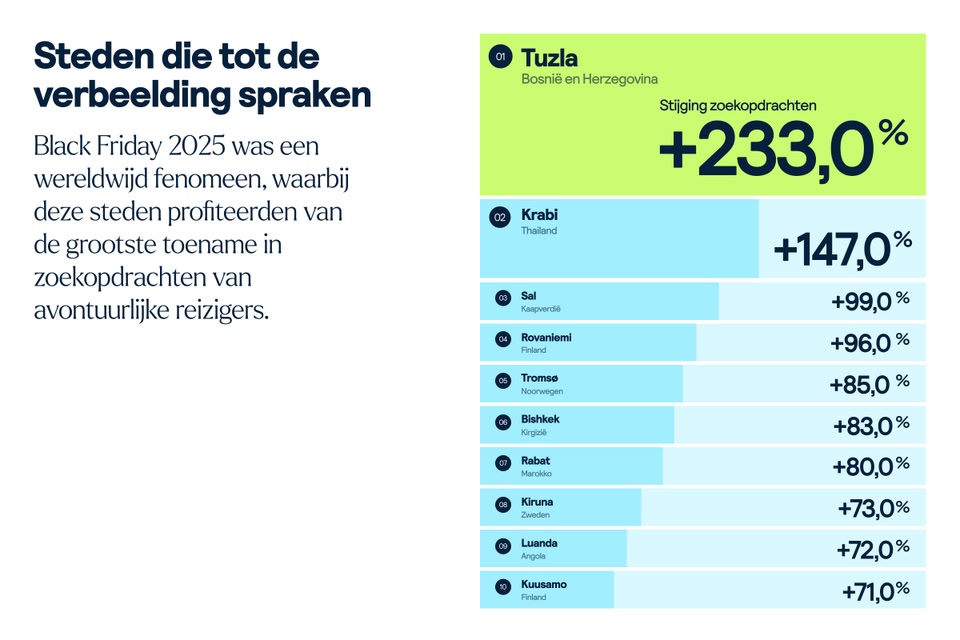 Steden met de grootste stijging in zoekopdrachten naar vluchten tijdens Black Friday 2025