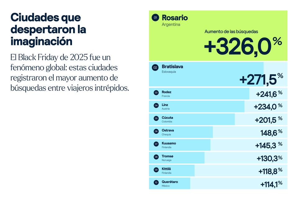 Ciudades con mayores búsquedas en Skyscanner