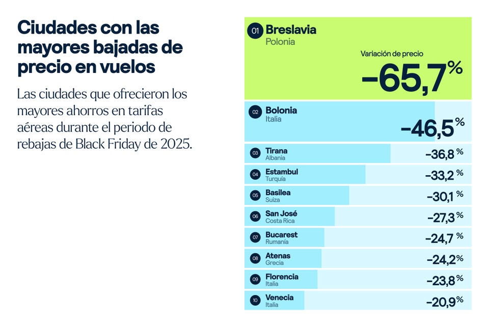 Ciudades con mayor bajada de precio del Black Friday