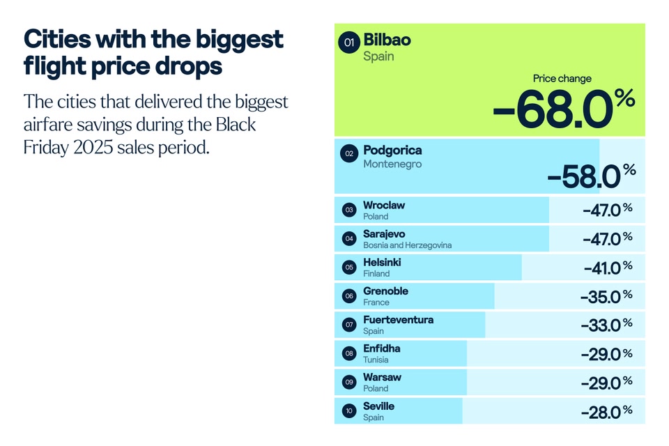 cities with the biggest price drop