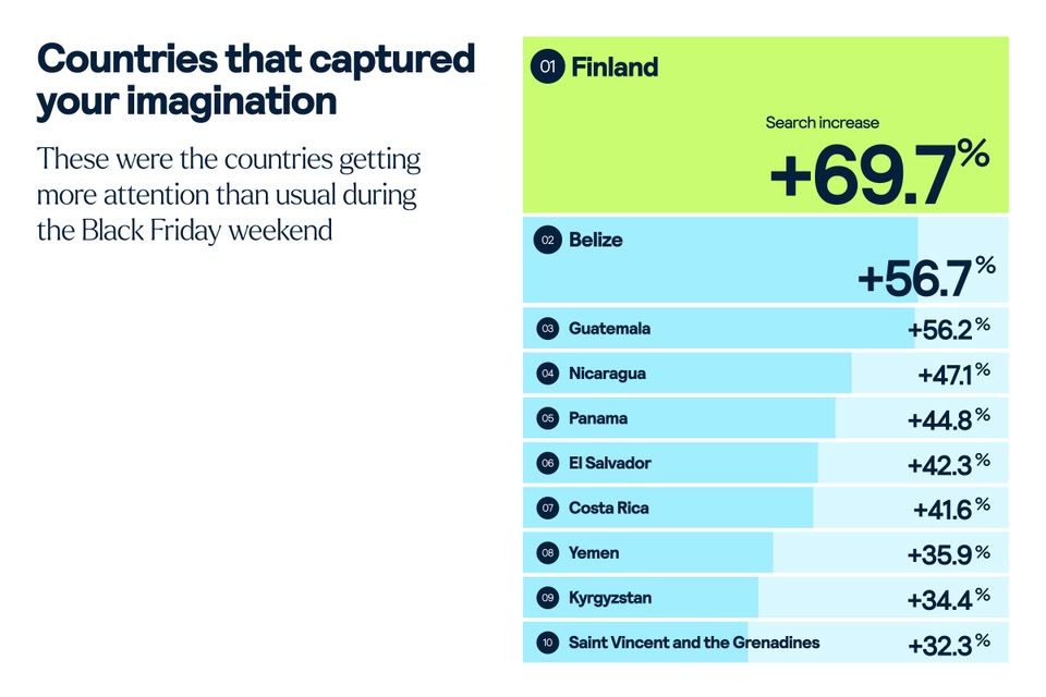 Countries with the biggest search increases