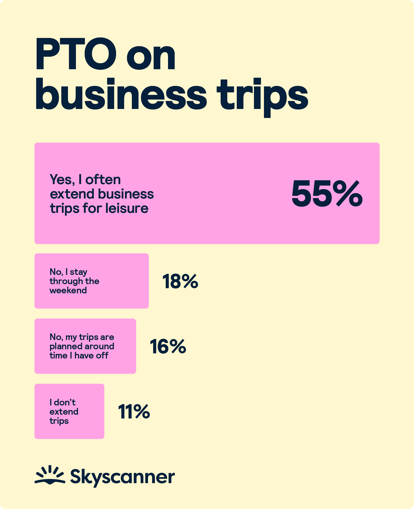 Infographic showing survey results for the question “Do you take paid time off when extending a business trip for leisure.”