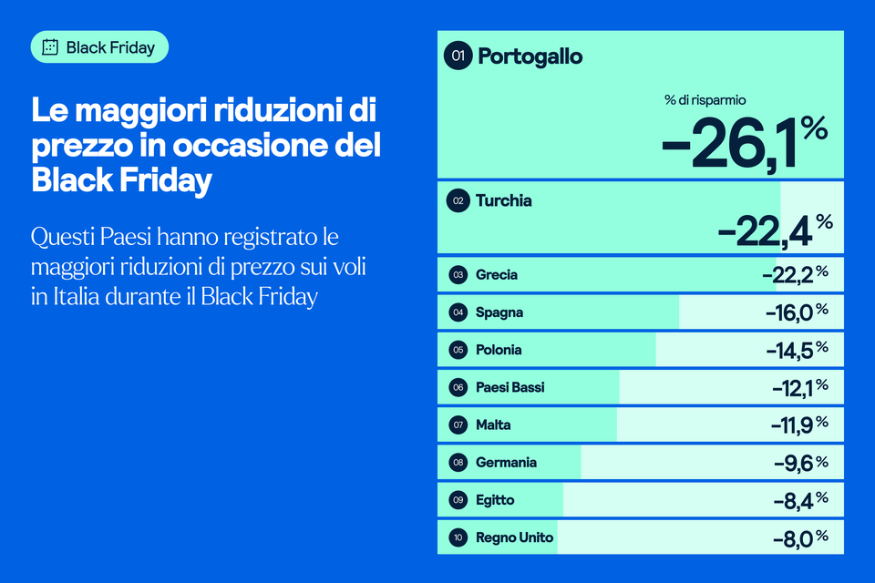 paesi con la maggiore riduzione di prezzo durante il black friday 