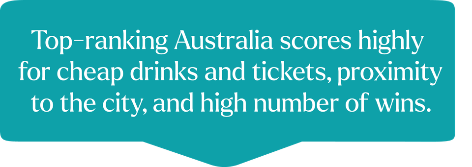 Top-ranking Australia scores highly for cheap drinks and tickets, proximity to the city, and high number of wins.