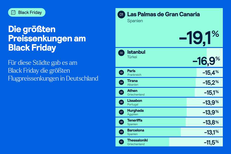 Die größten Preissenkungen am Black Friday