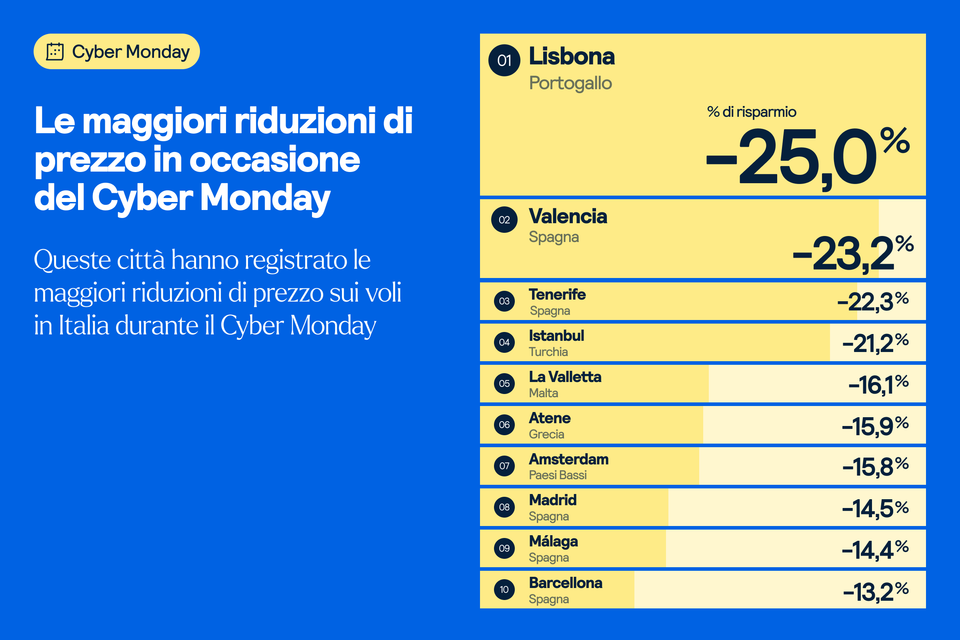 città con la maggiore riduzione di prezzo durante il cyber monday 