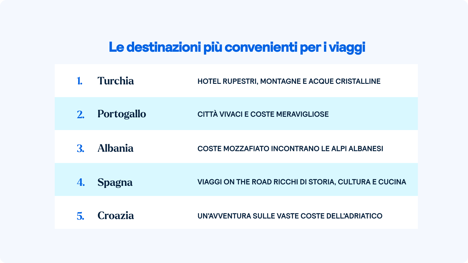 Le 5 destinazioni più economiche per i viaggi