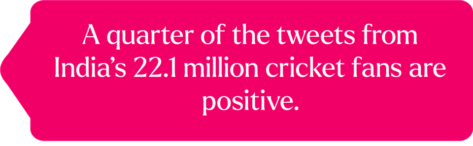 A quarter of the tweets from India's 22.1 million cricket fans are positive.