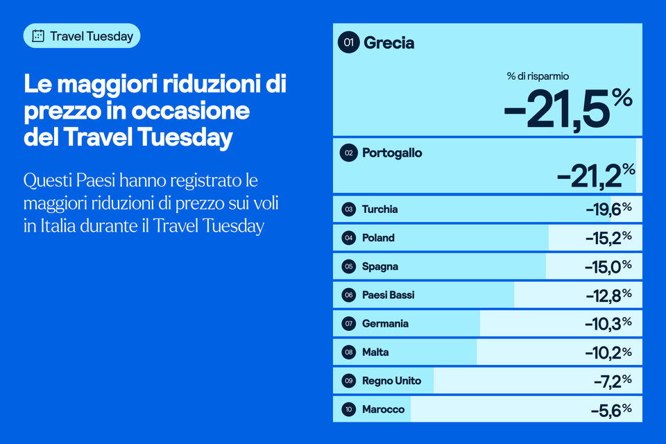 paesi con la maggiore riduzione di prezzo durante il travel tuesday