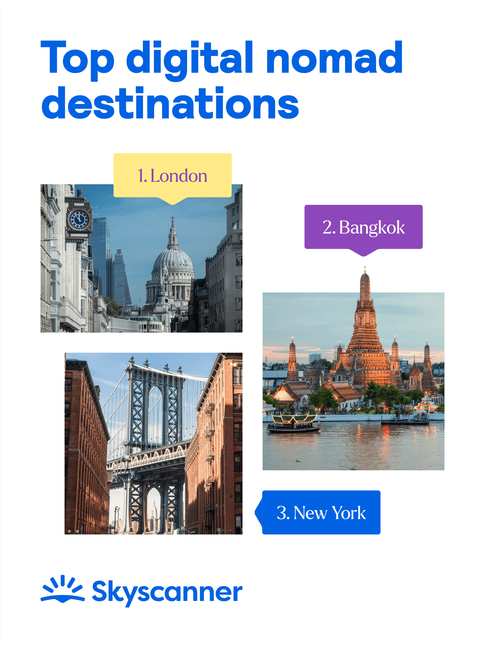 London is the most visited city by digital nomads, followed by Bangkok and New York City.