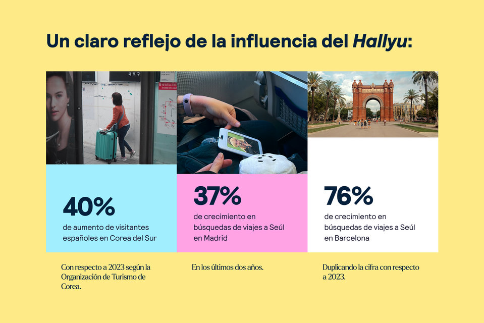 Hallyu en 2024: 40% de aumento de visitantes españoles en Corea del Sur, un 37% de crecimiento en las búsquedas de viajes a Seúl en Madrid y un 76% en Barcelona - Skyscanner