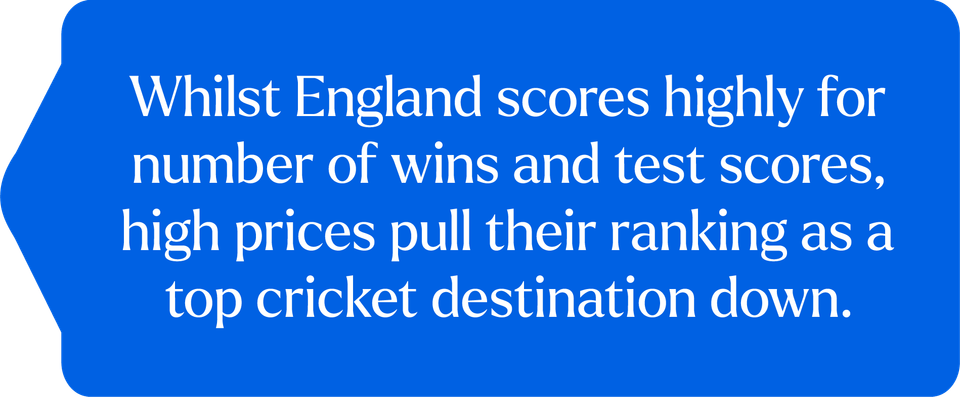 Whist England scores highly for the number of wins and test scores, high prices pull their ranking as a top cricket destination down