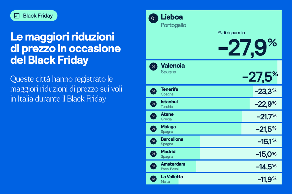 città con la maggiore riduzione di prezzo durante il black friday 