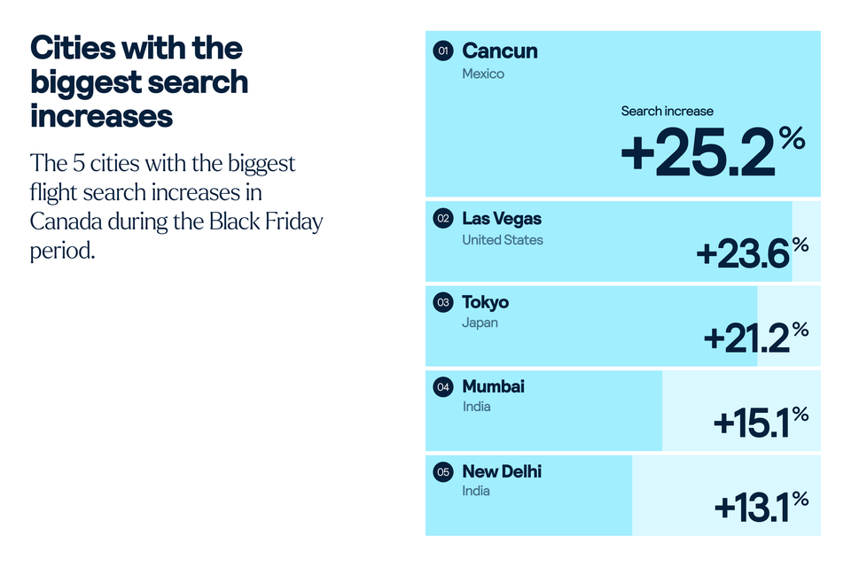Searches for flights from Canada to these cities spiked over the Black Friday period in 2024: Cancun, Las Vegas, Tokyo, Mumbai, New Dehli