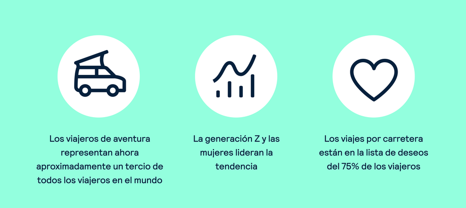 Los viajeros de aventura representan ahora aproximadamente un tercio de todos los viajeros en el mundo. La generación Z y las mujeres lideran la tendencia. Los viajes por carretera están en la lista de deseos del 75% de los viajeros.