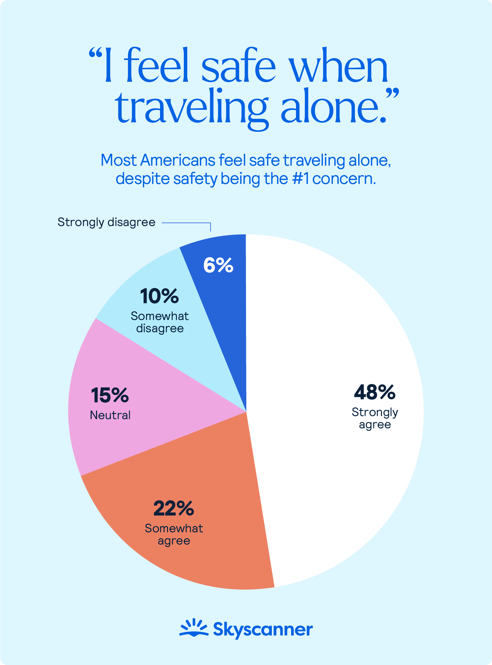 Perceptions of traveling alone, with 48% of people feeling safe alone.