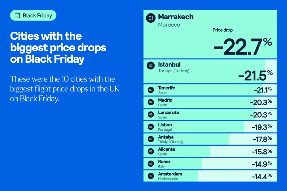cities with the biggest price drop