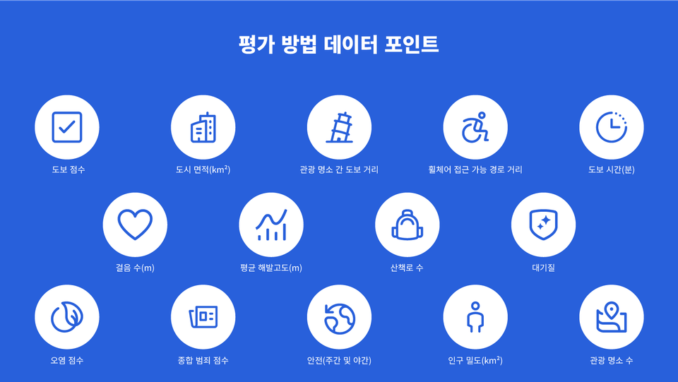 도보 여행 가능 지수 생성