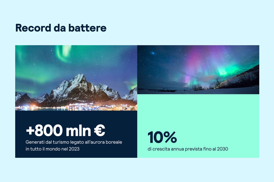 Due immagini dell'aurora boreale. A sinistra: “+800 mln € generati dal turismo aurorale nel 2023.” A destra: “10% di crescita annua prevista fino al 2030.” Titolo in alto: “Record da battere.”