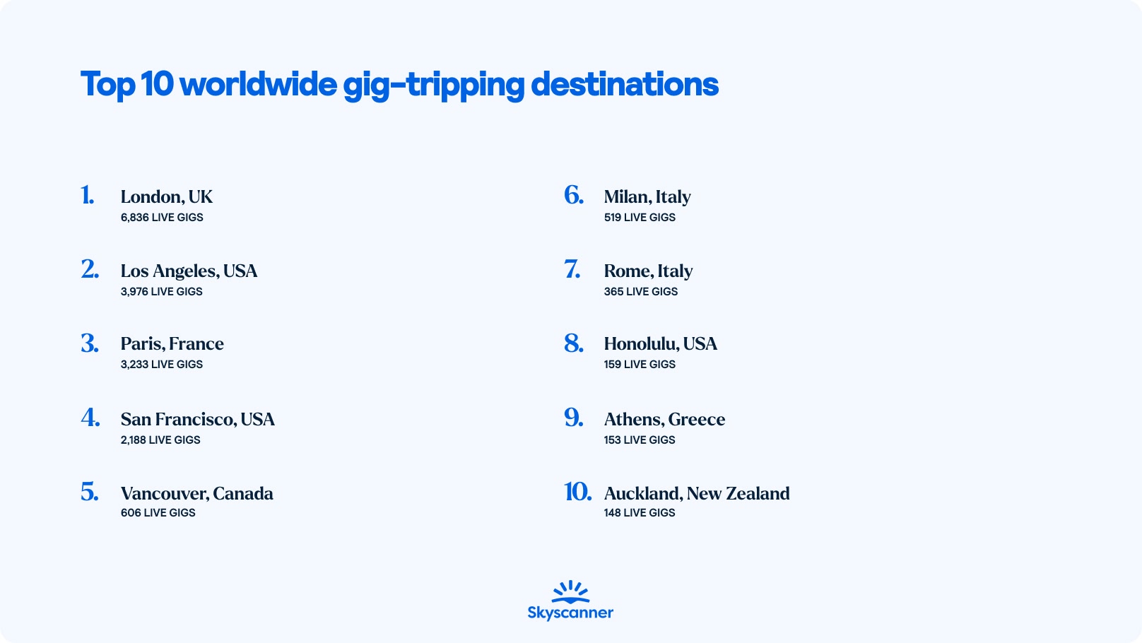 A list of the top 10 worldwide gig-tripping destinations.