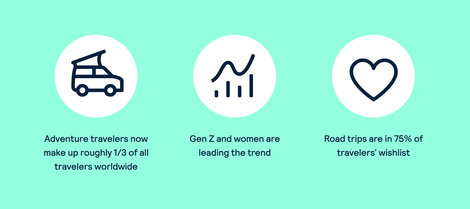 Adventure travelers now make up roughly 1/3 of all travelers worldwide. Gen Z and women are leading the trend. Road trips are in 75% of travelers’ wish list .