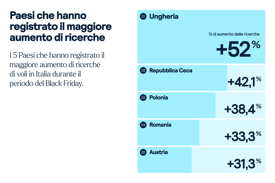 paesi con il maggior aumento di ricerche durante il black friday 