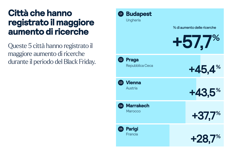 città con il maggior aumento di ricerche durante il black friday 