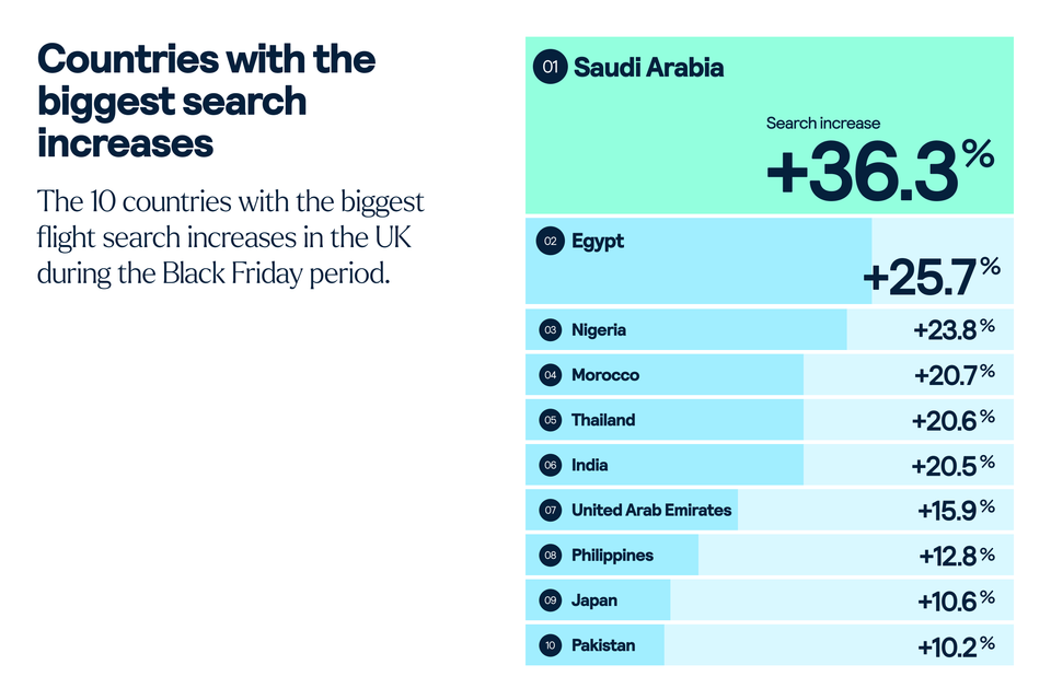 Countries with the biggest search increases