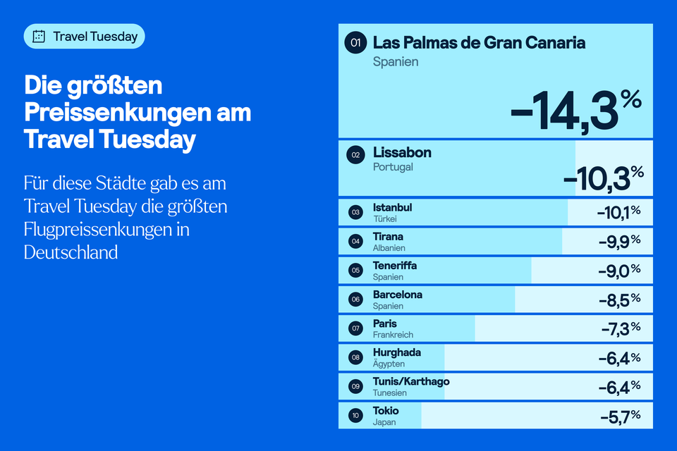 Die größten Preissenkungen am Travel Tuesday nach Städten
