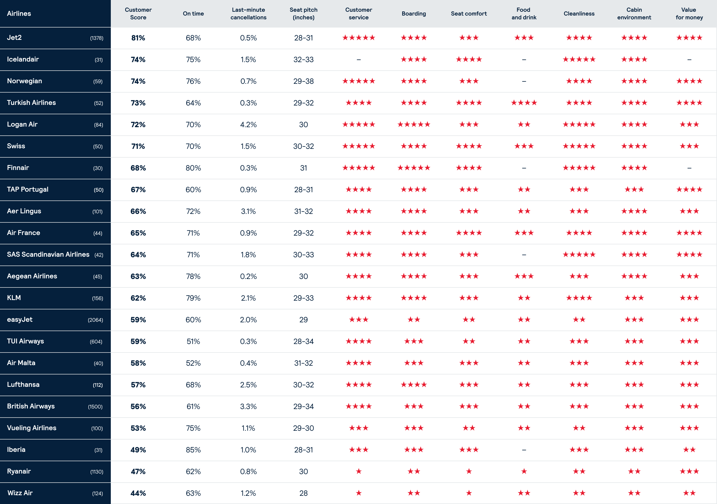 A table of Which’s short hall airline ratings. This alt text is a condensed version of this table and includes the overall customer score for each airline. Jet2 is 81%, Icelandair is 74%, Norwegian is74%, Turkish Airlines is73%, Logan Air is 72%, Swiss is 71%, Finnair is 68%. TAP Portugal is 67%, Aer Lingus is 66%, Air France is 65%, SAS Scandinavian Airlines is 64%, Aegean Airlines is 63%, KLM is 62%, easyJet is 59%, TUI Airways is 59%, Air Malta is 58%, Lufthansa is 57%, British Airways is 56%, Vueling Airlines is 53%, Iberia is 49%, Ryanair is 47%, Wizz Air is 44%