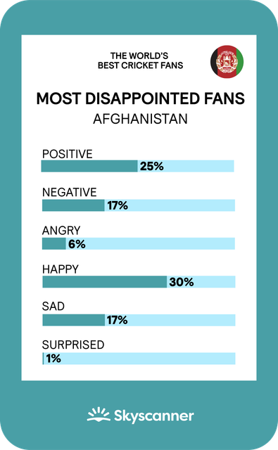 Skyscanner infographic on the best cricket fans in the world. 