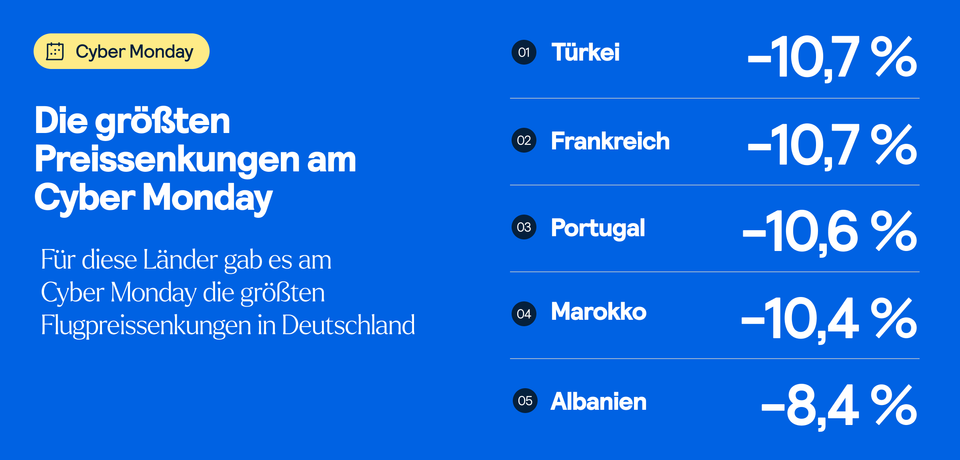 Die größten Preissenkungen am Cyber Monday nach Ländern