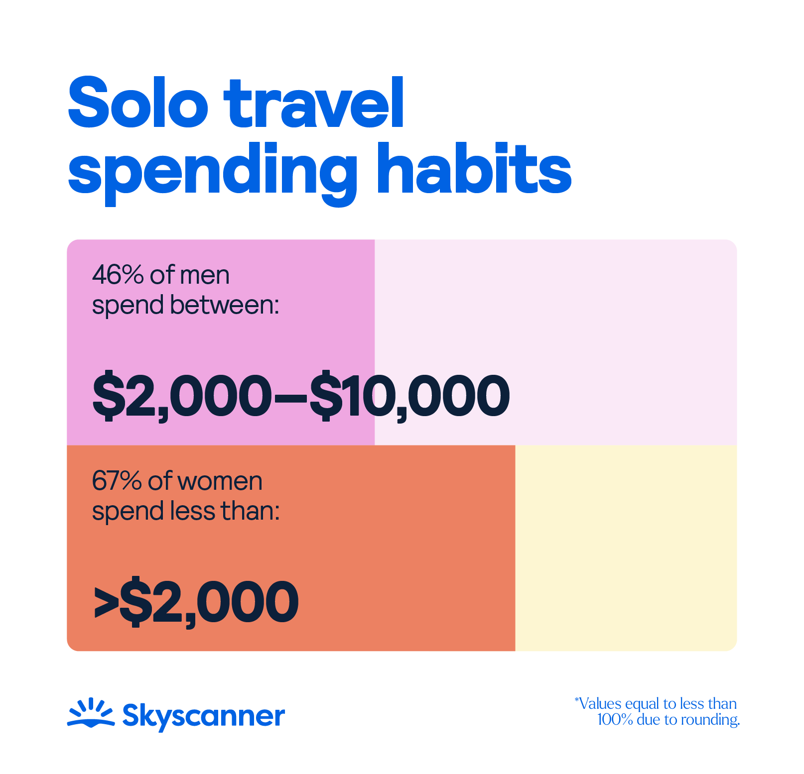 Women spend less on average while traveling than men.