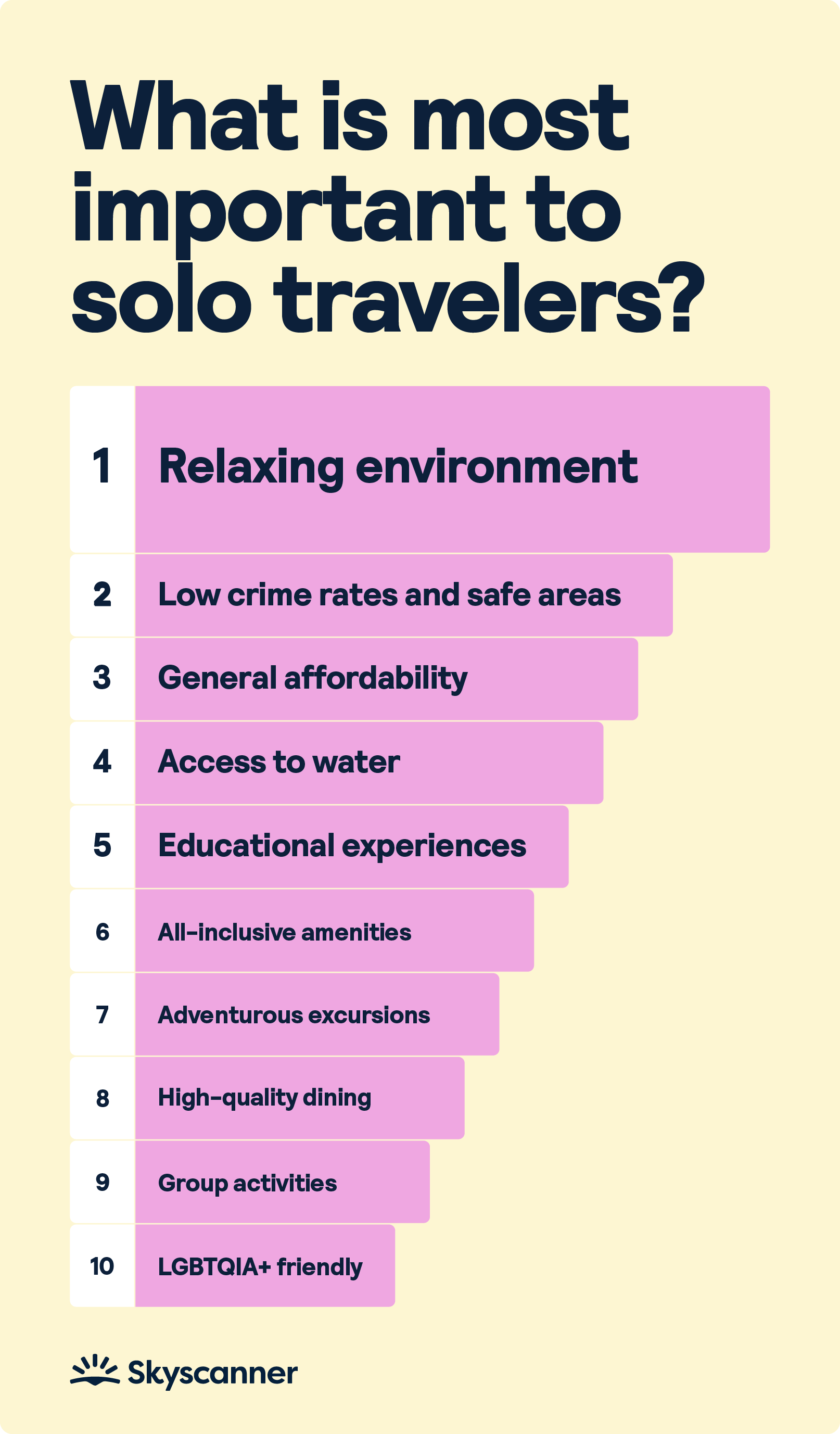 Ranking of the most important destination considerations for solo travelers.