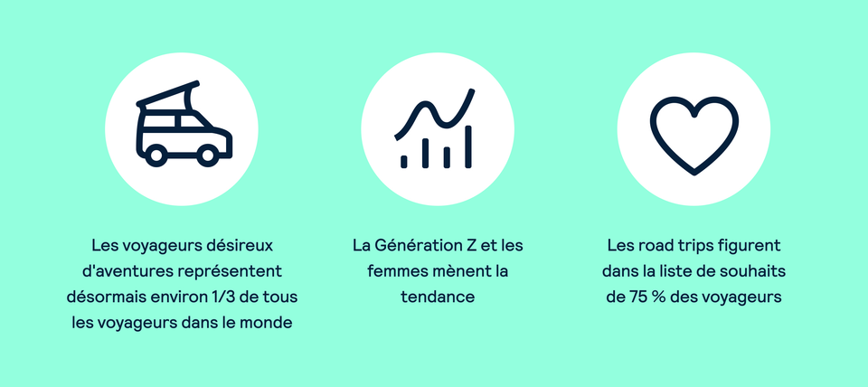  Les voyageurs désireux d'aventures représentent désormais environ 1/3 de tous les voyageurs dans le monde. La Génération Z et les femmes mènent la tendance.Les road trips figurent dans la liste de souhaits de 75 % des voyageurs.