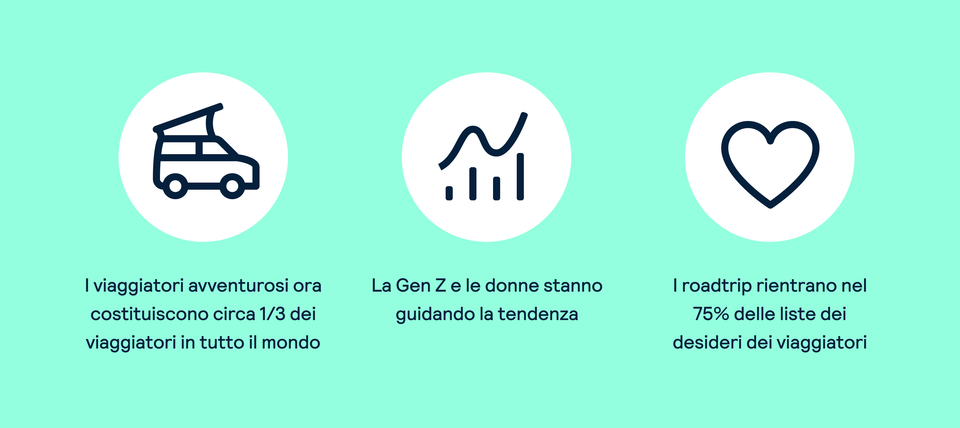 I viaggiatori avventurosi ora costituiscono circa 1/3 dei viaggiatori in tutto il mondo. La Gen Z e le donne stanno guidando la tendenza. I roadtrip rientrano nel 75% delle liste dei desideri dei viaggiatori.