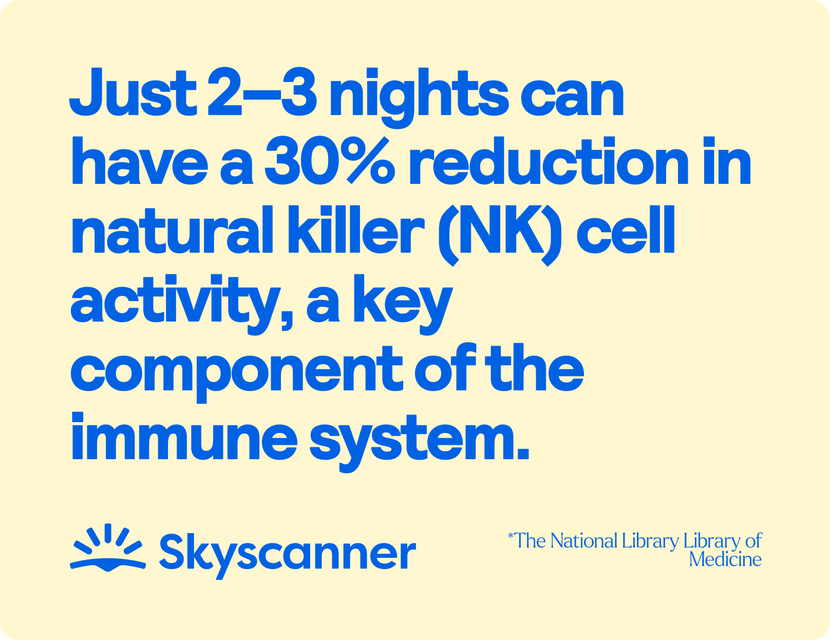 Just 2–3 nights can have a 30% reduction in natural killer (NK) cell activity, a key component of the immune system.