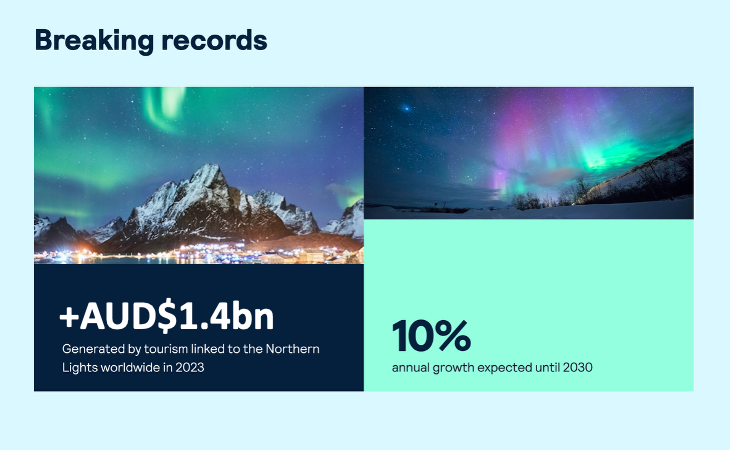 Two images of the northern lights. Left text: “+AUD$1.4bn generated by northern lights tourism in 2023.” Right text: “10% annual growth expected until 2030.” Heading above: “Breaking records.”