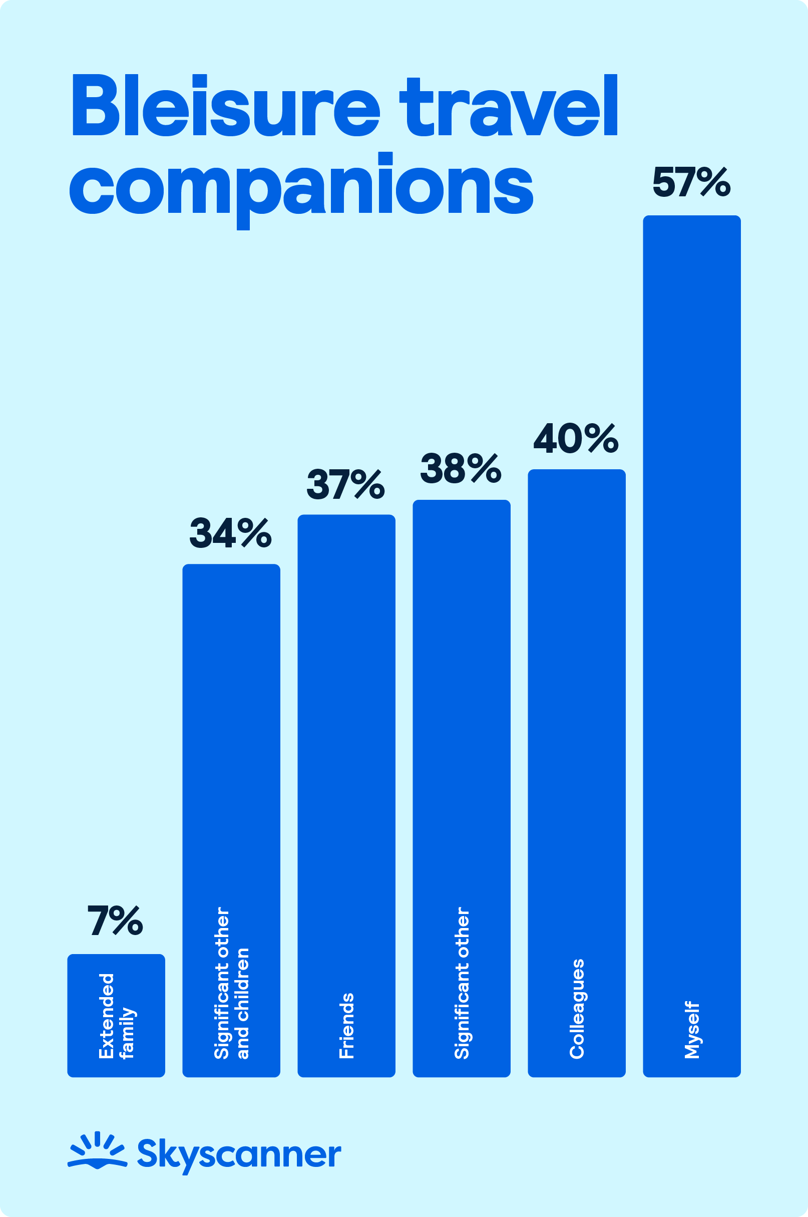 Infographic showing the breakdown of who bleisure travelers bring on a trip. Highest results are self and co-workers.