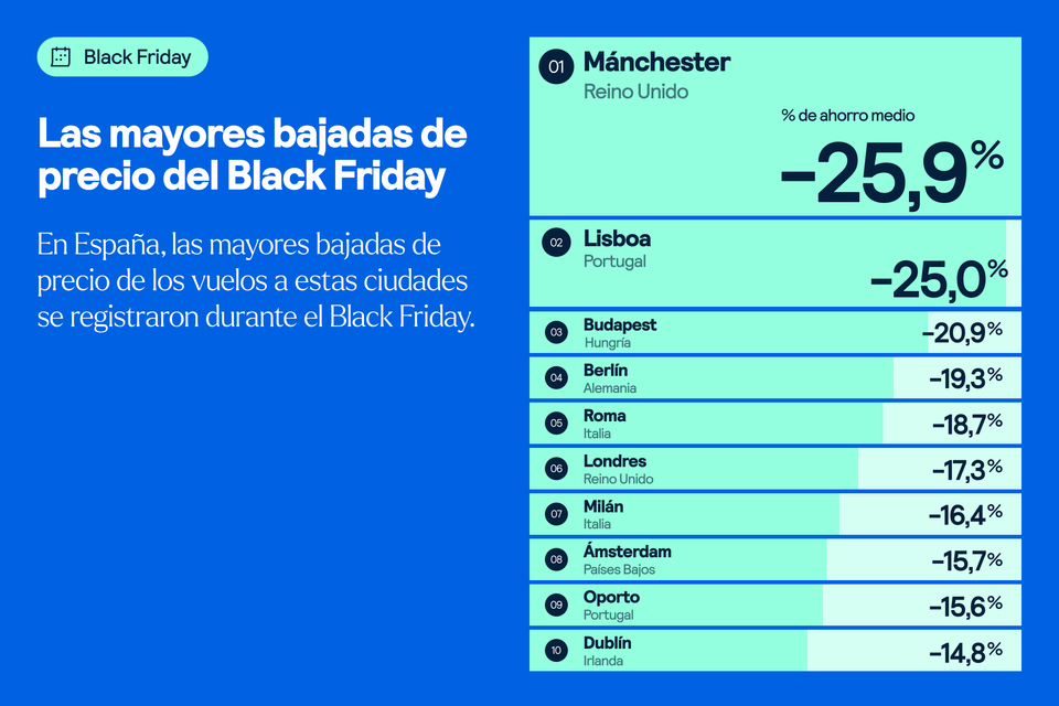 Ciudades con mayor bajada de precio del Black Friday
