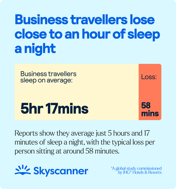 Business travellers lose close to an hour of sleep a night - Reports show they average just 5 hours and 17 minutes of sleep a night, with the typical loss per person sitting at around 58 minutes. 