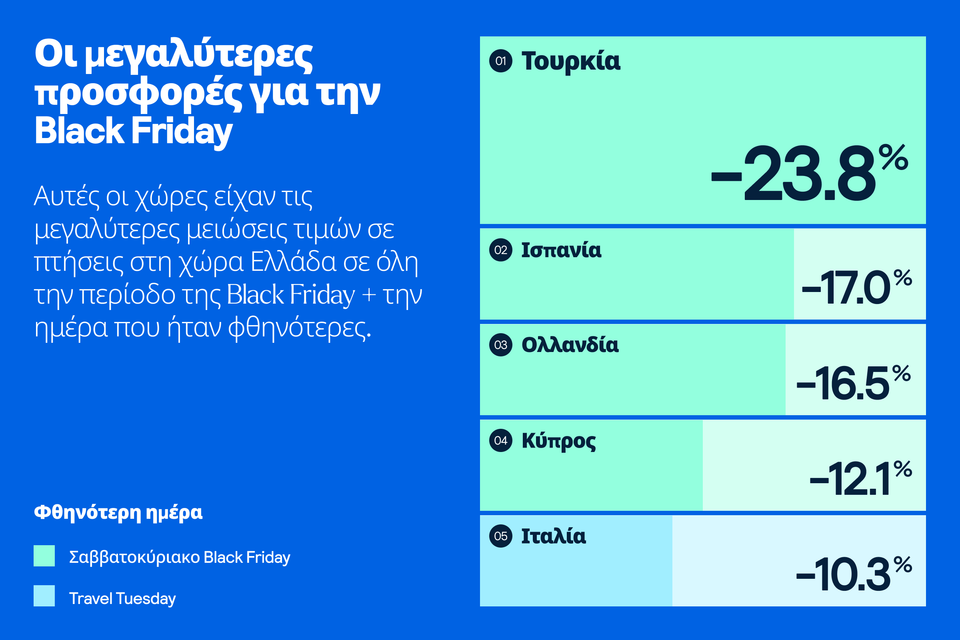 Πέρυσι, οι ταξιδιώτες στην Ελλάδα μπόρεσαν να βρουν φθηνότερες πτήσεις κατά την περίοδο της Black Friday για αυτές τις χώρες