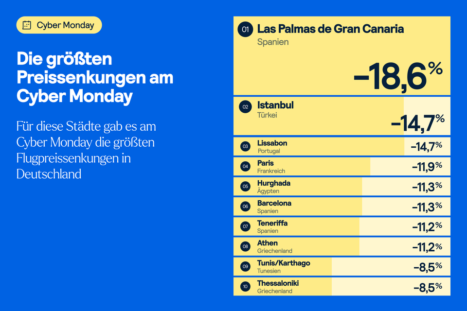 Die größten Preissenkungen am Cyber Monday nach Städten