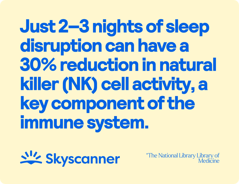 Just 2–3 nights can have a 30% reduction in natural killer (NK) cell activity, a key component of the immune system. 
