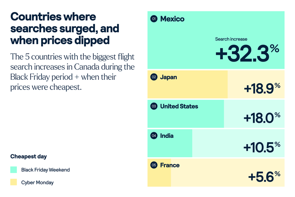 Searches for flights to these countries surged on Black Friday and Cyber Monday in 2024: Mexico, Japan, USA, India & France