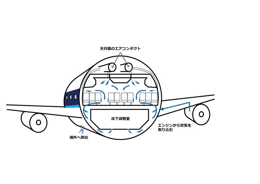 飛行機 換気