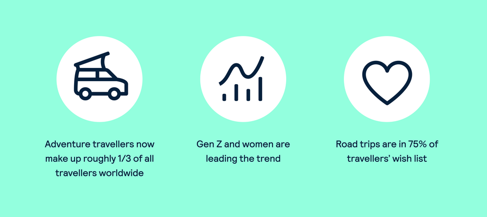 Adventure travellers now make up roughly 1/3 of all travellers worldwide. Gen Z and women are leading the trend. Road trips are in 75% of travellers’ wish list .